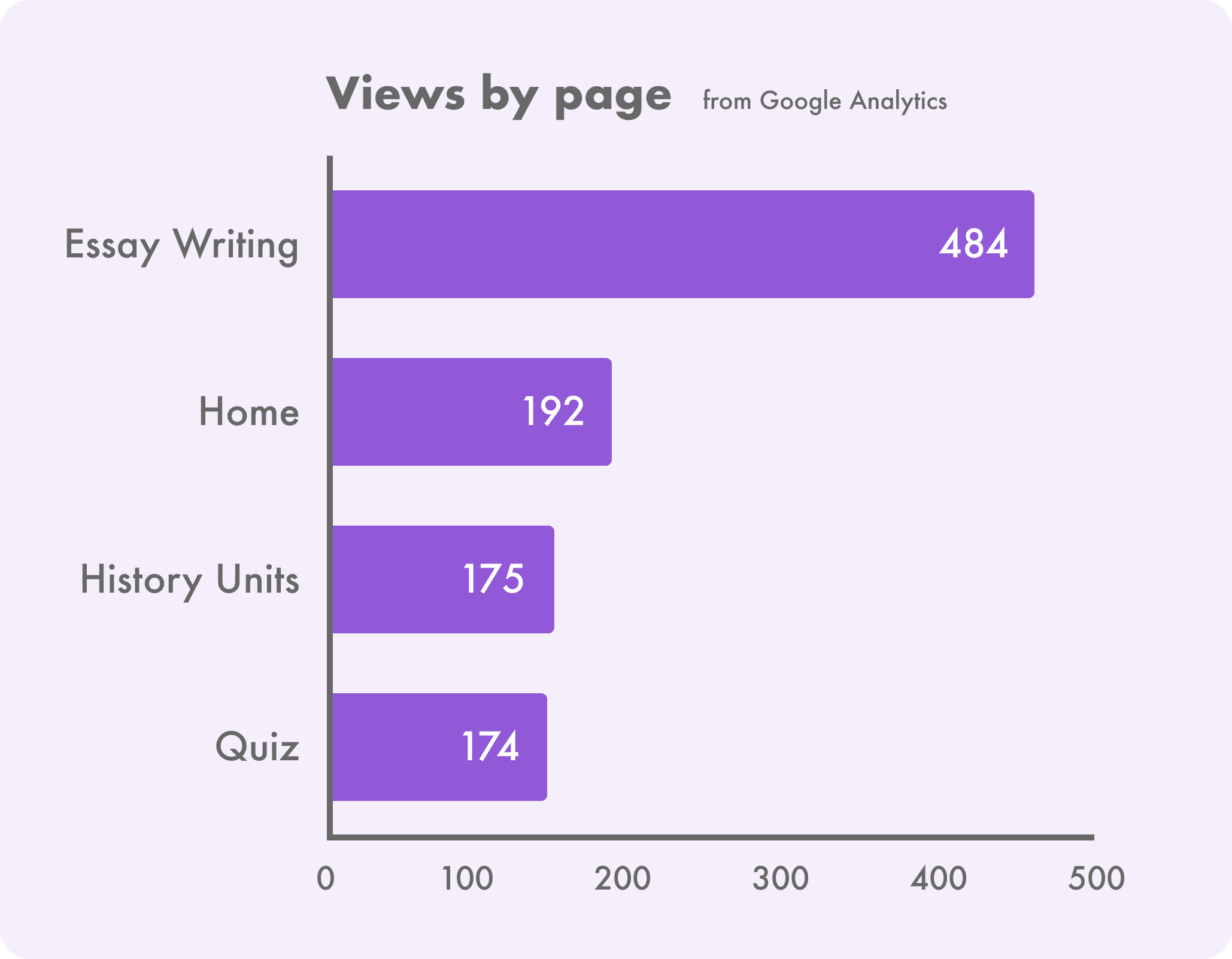 Essay writing has the highest page views on Engram