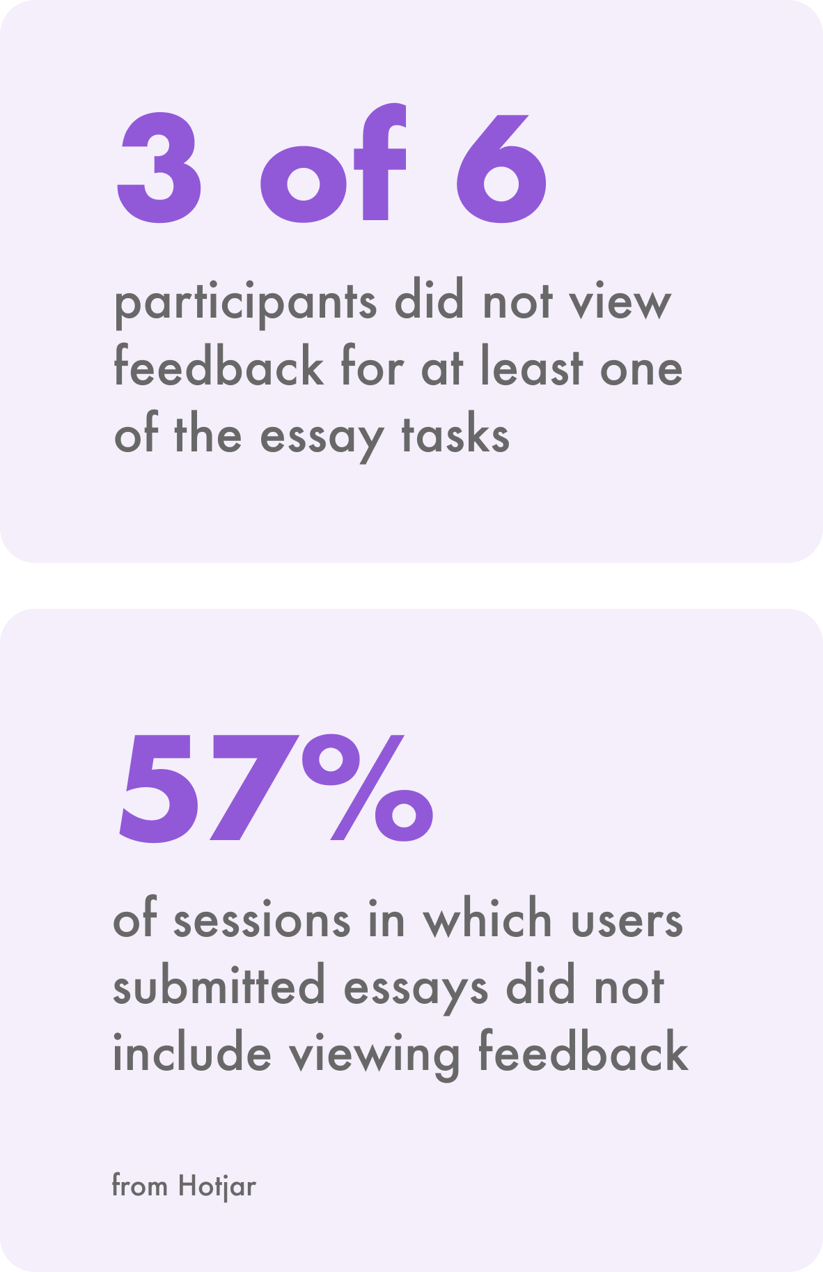 3 of 6 participants did not view feedback for at least one of the essay tasks; 57% of essays in which users submitted essays did not include viewing feedback (from Hotjar)