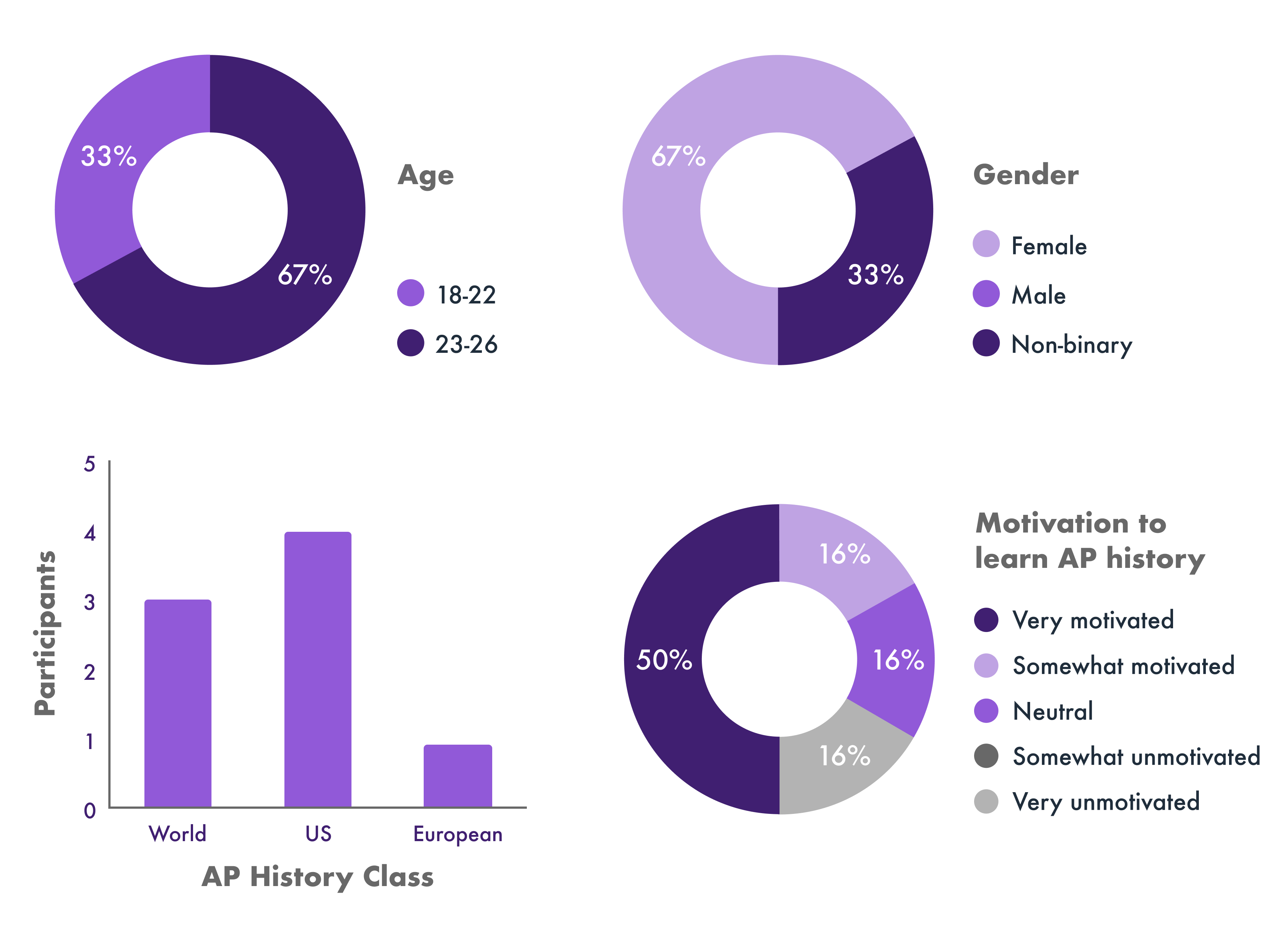 67% of our participants were aged 23-26, and 33% were 18-22; 67% were female, and 33% were nonbinary; 3 had taken AP World History, 4 has taken AP US History, and 1 had taken AP European History; 50% rated themselves as 'very motivated' to learn AP history, 16% rated 'somewhat motivated', 16% rated 'neutral', and 16% rated 'very unmotivated'