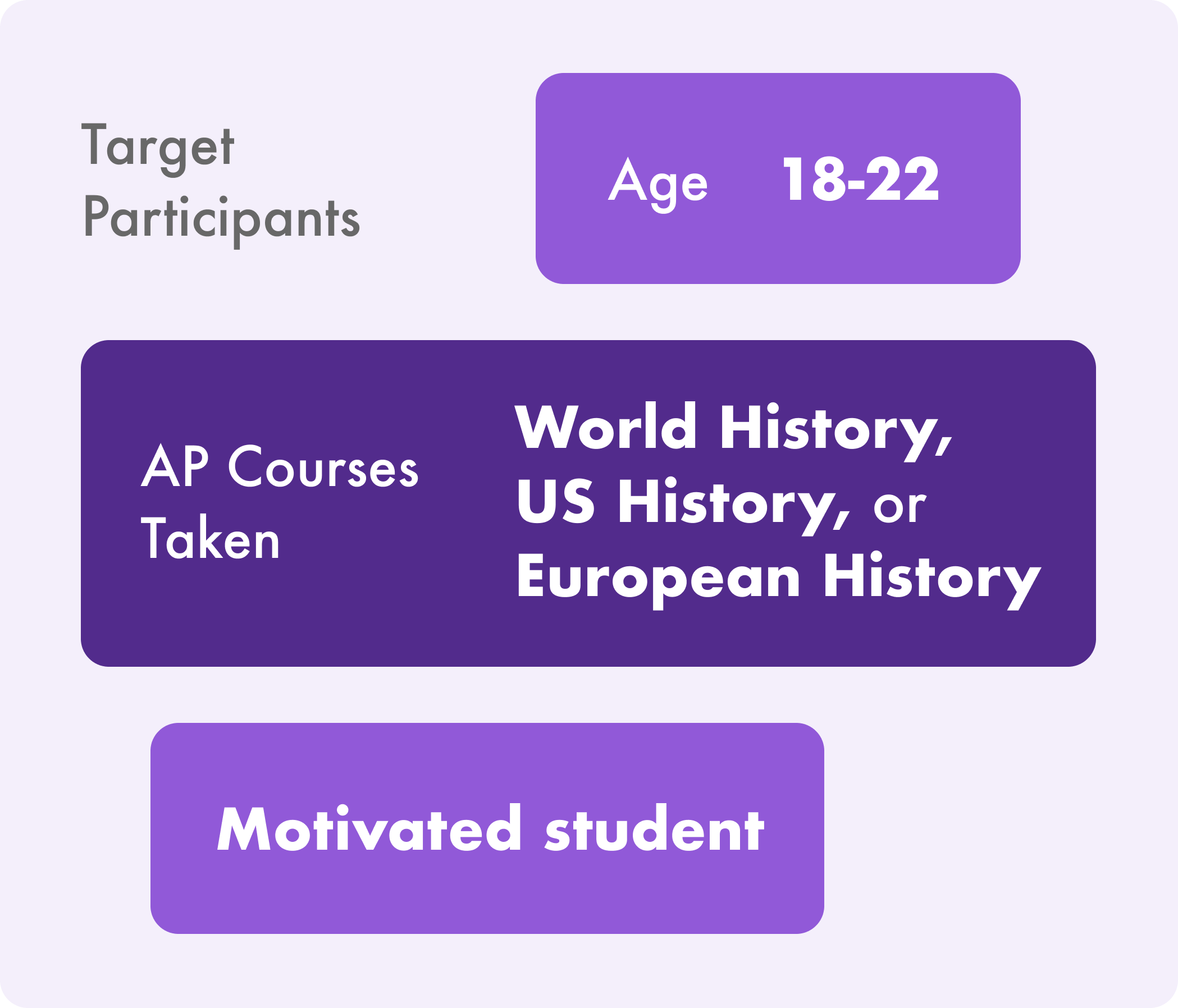 Target participants are aged 18-22, have taken an AP history course, and are/were motivated students