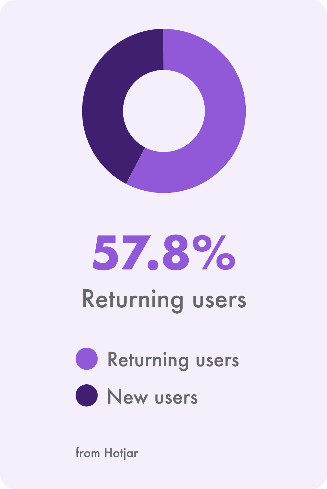 Pie chart showing that 57.8% of users return to Engram (data from Hotjar)