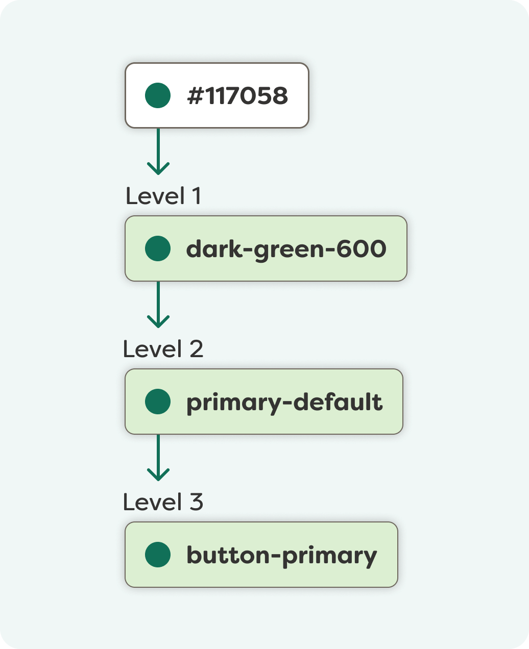 Diagram showing a hex code (#117058) translated to a Level 1 token (dark-green-600) to a Level 2 token (primary-default) to a Level 3 token (button-primary)