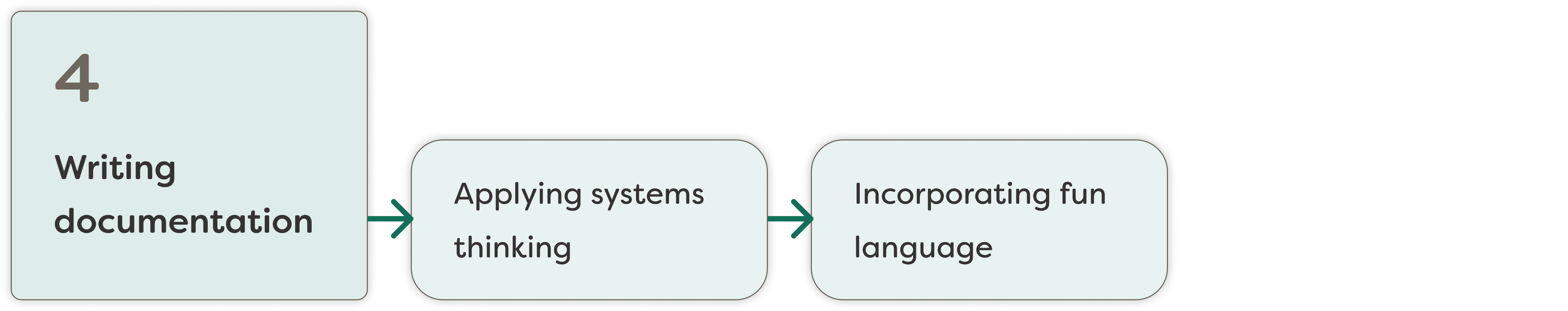 Diagram of steps to write documentation: apply systems thinking, incorporate fun language