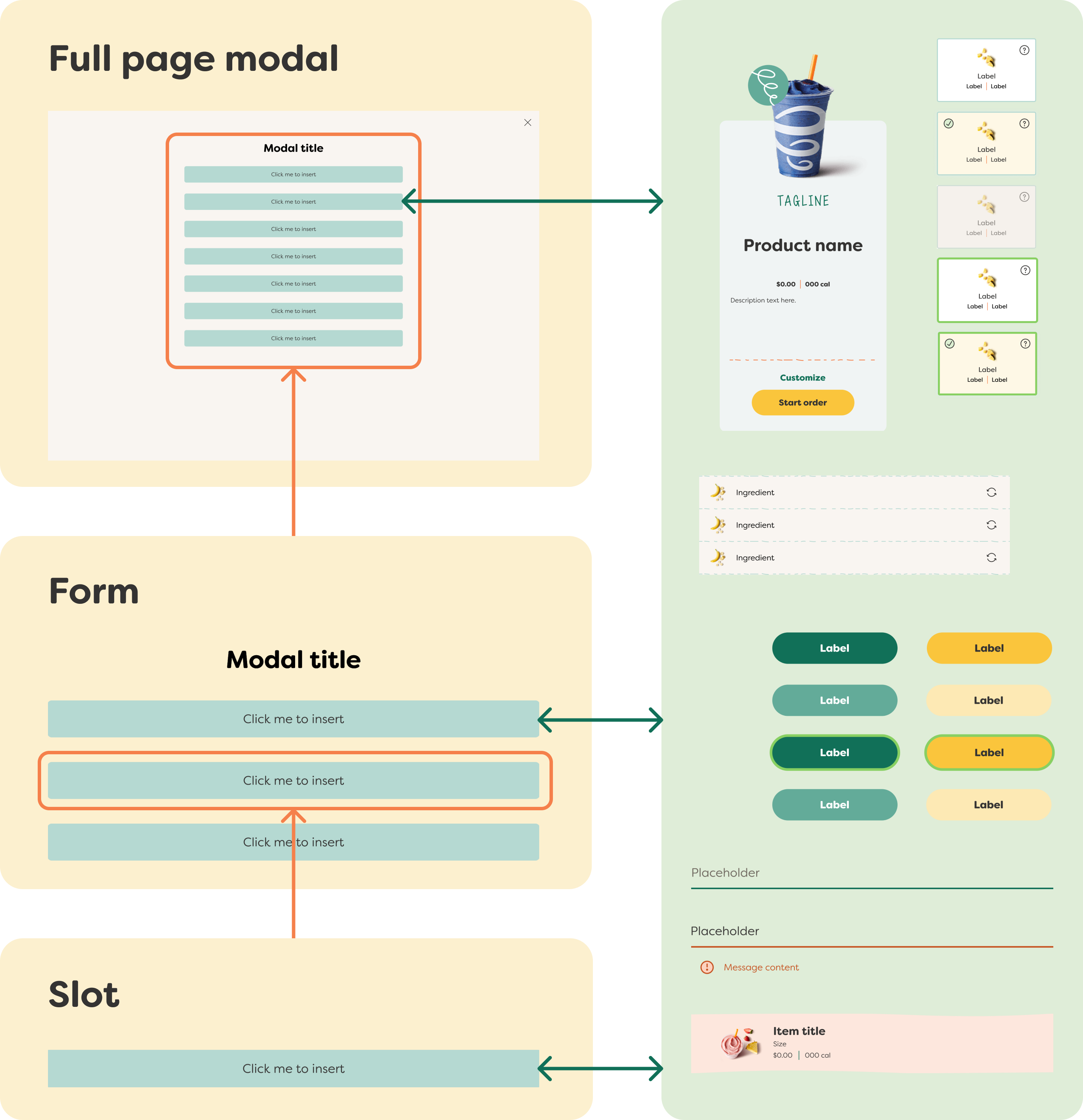 Diagram showing slots nested in forms nested in full page modals, and that slots can be swapped with any other component