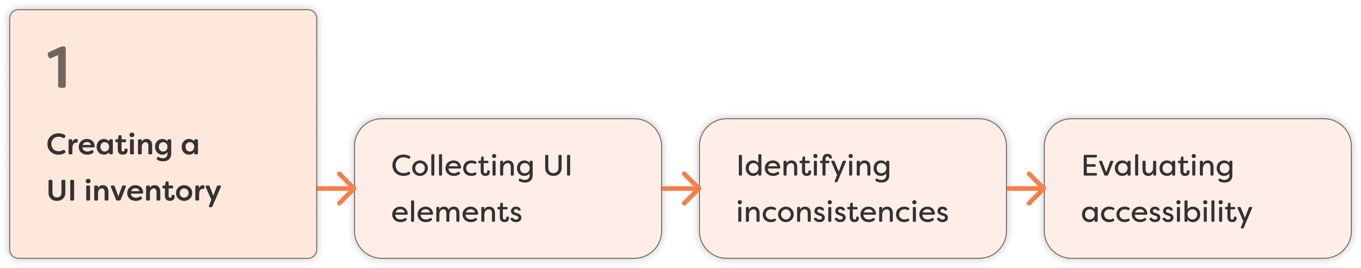 Diagram showing the substeps to create a UI inventory: collecting UI elements, identifying inconsistencies, evaluating accessibility