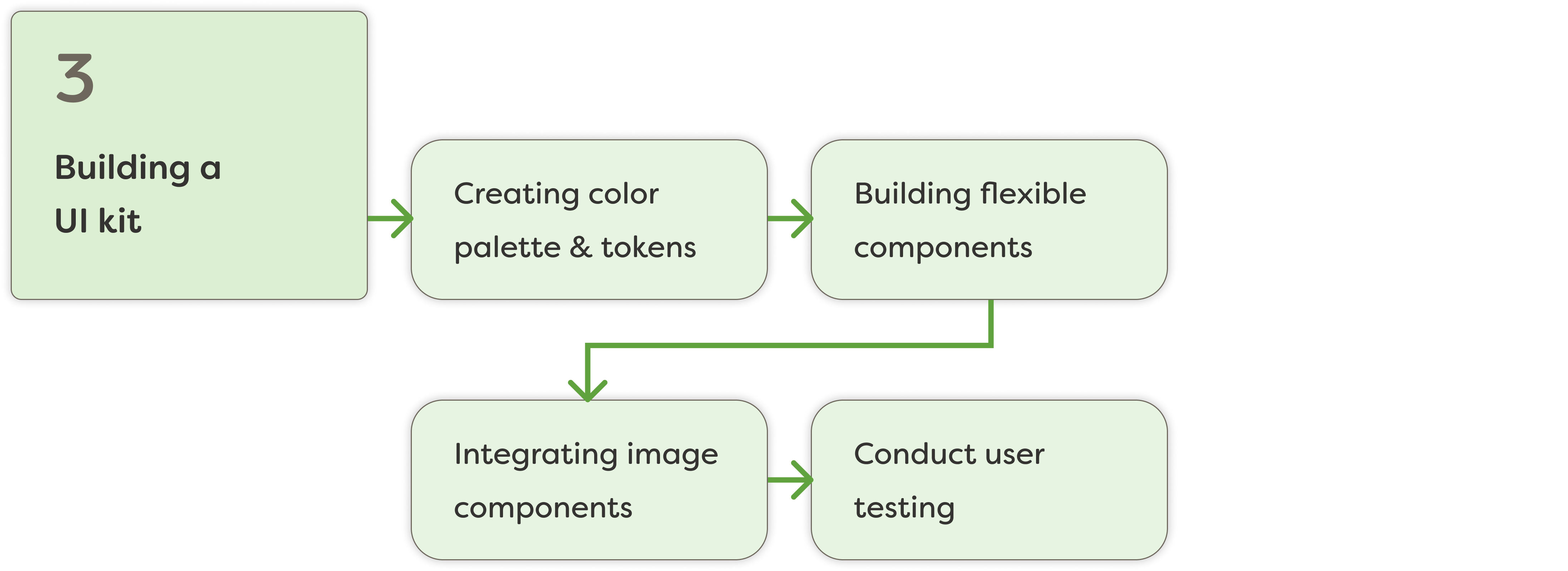 Diagram showing the substeps to build a UI kit: create color palette and tokens, build flexible components, integrate image components, organize subcomponents, conduct user testing