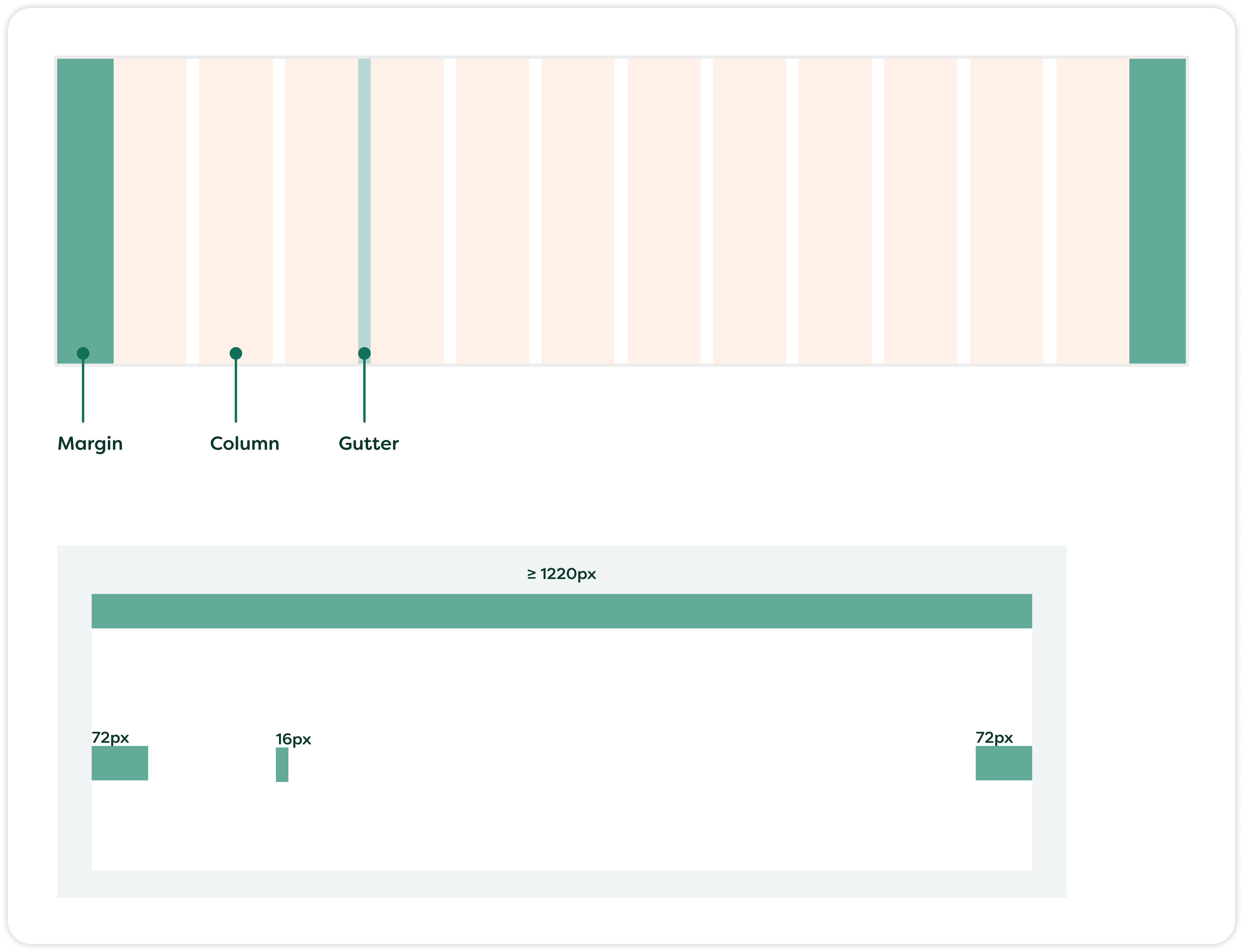 Layout grids showing margins, columns, and gutters with pixel widths for screens above 1220px