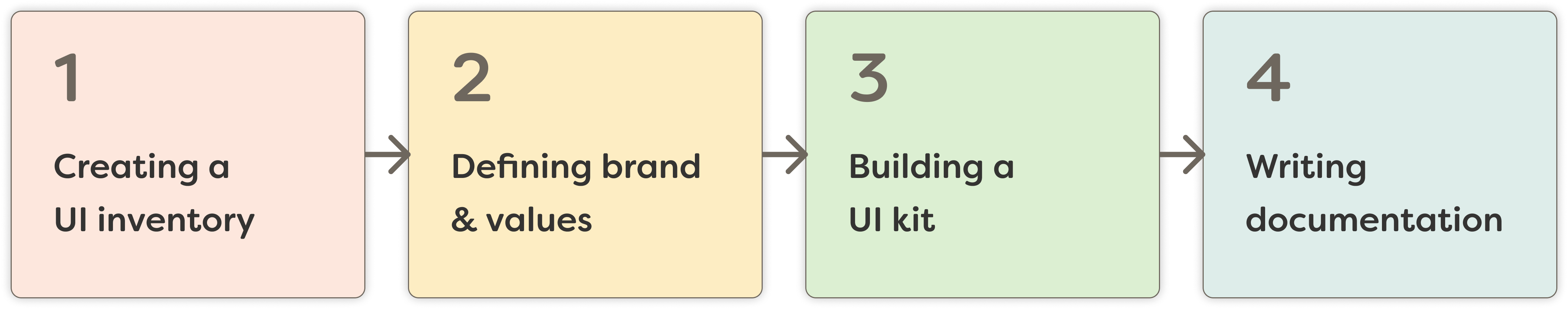 Diagram of our 4 step process: creating a UI inventory, defining brand and values, building a UI kit, and writing documentation