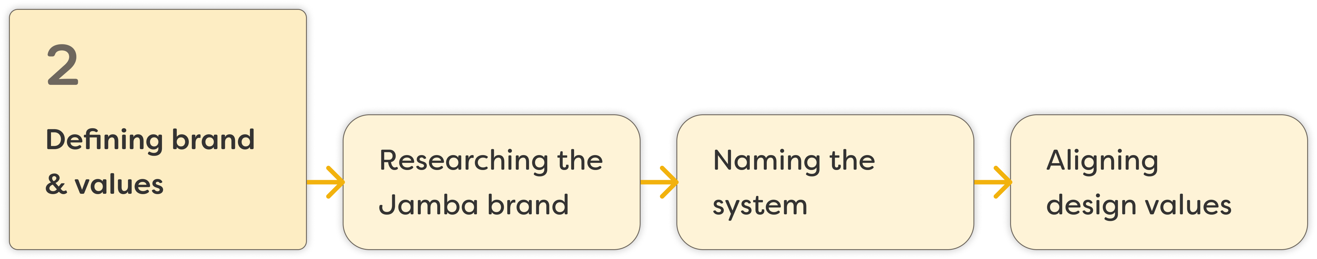 Diagram of the substeps to define brand and values: research the Jamba brand, naming the system, articulating design values